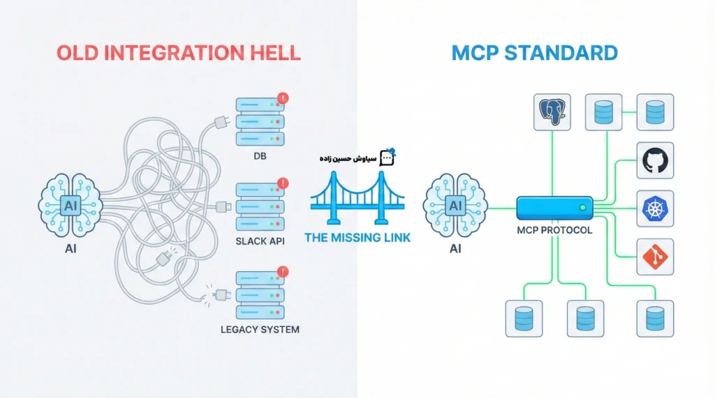 سرور MCP چیست؟ پایان دوران جهنم Integration در توسعه اپلیکیشن‌ با AI