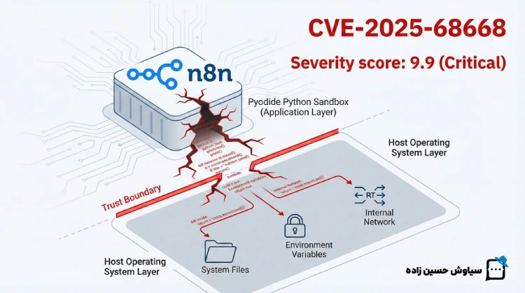 آسیب‌پذیری جدید n8n با اسکور 9.9 | CVE-2025-68668